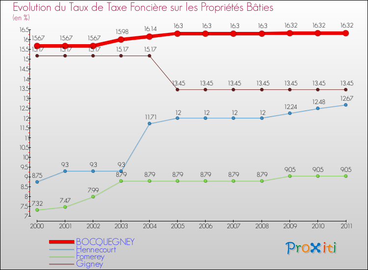 Evolution du taux de la taxe foncière sur le bati pour BOCQUEGNEY et les communes proches Comparaison des taux de taxe foncière sur le bati pour BOCQUEGNEY et les communes voisines