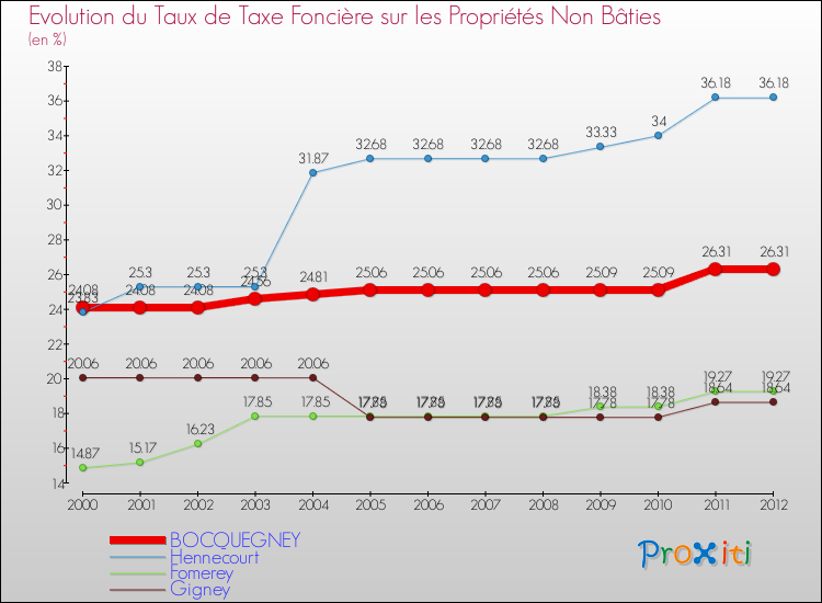 Evolution du taux de la taxe foncière sur les immeubles et terrains non batis pour BOCQUEGNEY et les communes proches de 2000 à 2012 Comparaison des taux de la taxe foncière sur les immeubles et terrains non batis pour BOCQUEGNEY et les communes voisines de 2000 à 2012