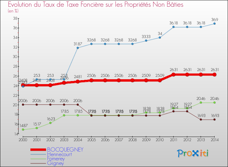 Evolution du taux de la taxe foncière sur les immeubles et terrains non batis pour BOCQUEGNEY et les communes proches de 2000 à 2014 Comparaison des taux de la taxe foncière sur les immeubles et terrains non batis pour BOCQUEGNEY et les communes voisines de 2000 à 2014