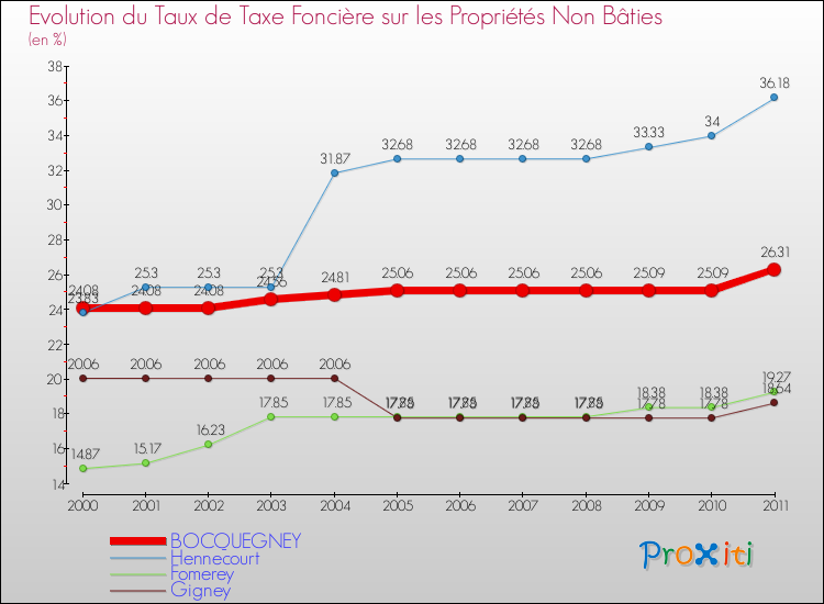 Evolution du taux de la taxe foncière sur les immeubles et terrains non batis pour BOCQUEGNEY et les communes proches Comparaison des taux de la taxe foncière sur les immeubles et terrains non batis pour BOCQUEGNEY et les communes voisines