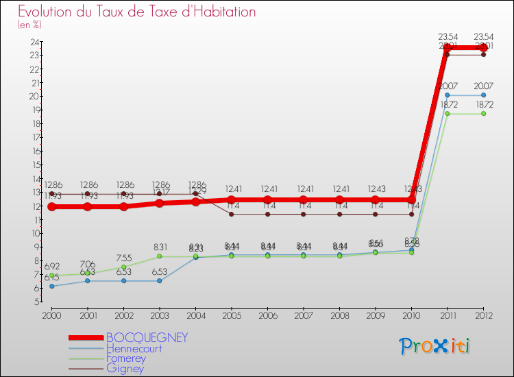 Evolution du taux de la taxe d'habitation pour BOCQUEGNEY et les communes proches Comparaison des taux de la taxe d'habitation pour BOCQUEGNEY et les communes voisines