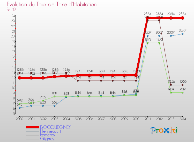 Evolution du taux de la taxe d'habitation pour BOCQUEGNEY et les communes proches de 2000 à 2014 Comparaison des taux de la taxe d'habitation pour BOCQUEGNEY et les communes voisines de 2000 à 2014
