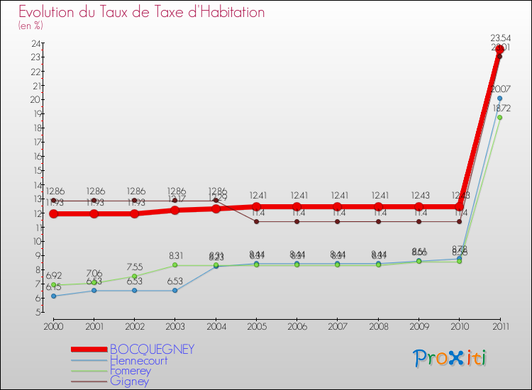 Evolution du taux de la taxe d'habitation pour BOCQUEGNEY et les communes proches Comparaison des taux de la taxe d'habitation pour BOCQUEGNEY et les communes voisines