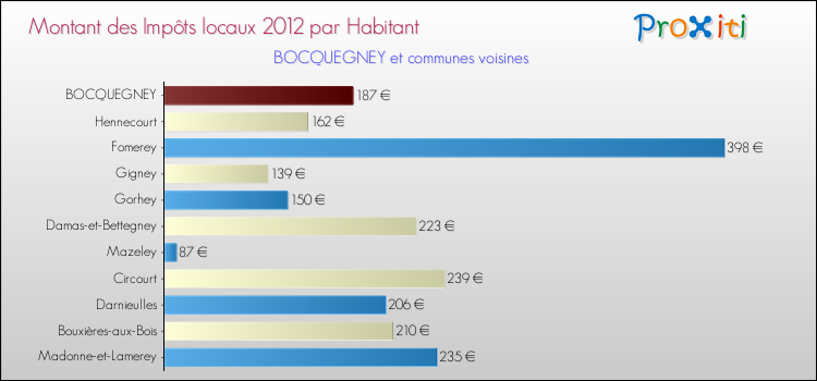 Montant des impôts locaux par Habitant pour BOCQUEGNEY et les communes proches Comparaison des impôts locaux par habitant pour BOCQUEGNEY et les communes voisines