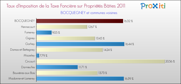 Taux d'imposition de la taxe foncière sur le bati 2011 pour BOCQUEGNEY et les communes proches Comparaison des taux d'imposition de la taxe foncière sur le bati 2011 pour BOCQUEGNEY et les communes voisines