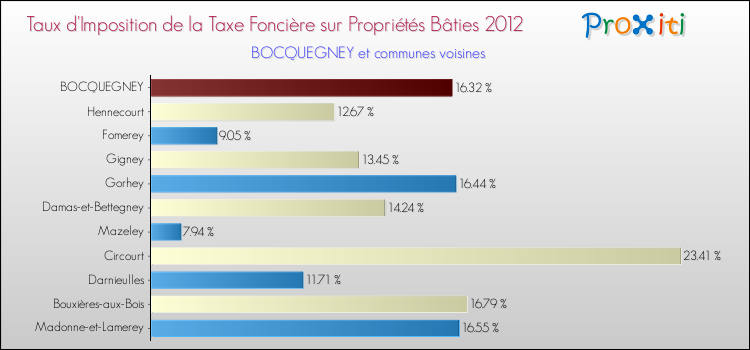 Taux d'imposition de la taxe foncière sur le bati 2012 pour BOCQUEGNEY et les communes proches Comparaison des taux d'imposition de la taxe foncière sur le bati 2012 pour BOCQUEGNEY et les communes voisines