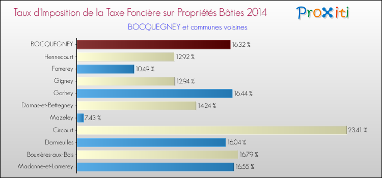 Taux d'imposition de la taxe foncière sur le bati 2014 pour BOCQUEGNEY et les communes proches Comparaison des taux d'imposition de la taxe foncière sur le bati 2014 pour BOCQUEGNEY et les communes voisines