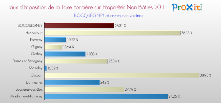 Taux d'imposition de la taxe foncière sur les immeubles et terrains non batis 2011 pour BOCQUEGNEY et les communes proches Comparaison des taux d'imposition de la taxe foncière sur les immeubles et terrains non batis 2011 pour BOCQUEGNEY et les communes voisines