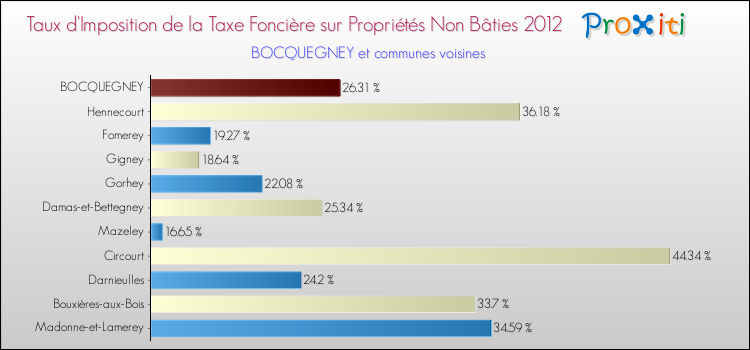 Taux d'imposition de la taxe foncière sur les immeubles et terrains non batis 2012 pour BOCQUEGNEY et les communes proches Comparaison des taux d'imposition de la taxe foncière sur les immeubles et terrains non batis 2012 pour BOCQUEGNEY et les communes voisines