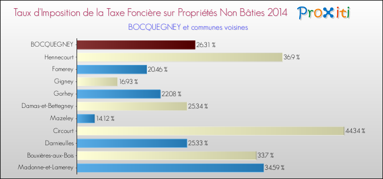Taux d'imposition de la taxe foncière sur les immeubles et terrains non batis 2014 pour BOCQUEGNEY et les communes proches Comparaison des taux d'imposition de la taxe foncière sur les immeubles et terrains non batis 2014 pour BOCQUEGNEY et les communes voisines