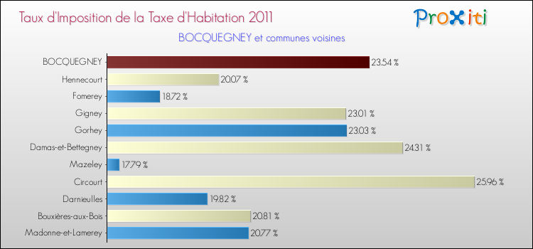 Taux d'imposition de la taxe d'habitation 2011 pour BOCQUEGNEY et les communes proches Comparaison des taux d'imposition de la taxe d'habitation 2011 pour BOCQUEGNEY et les communes voisines