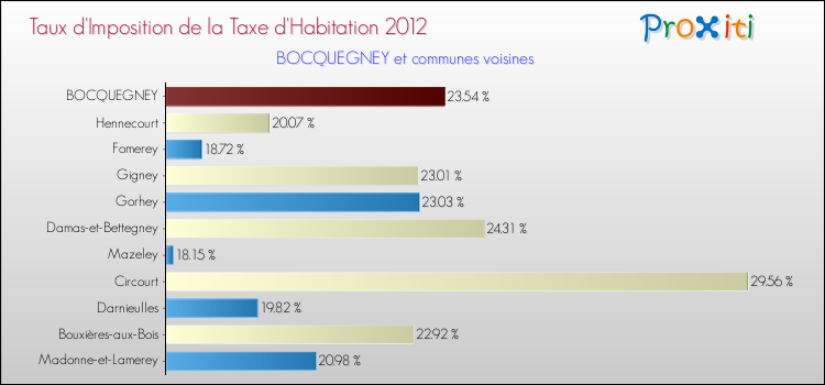 Taux d'imposition de la taxe d'habitation 2012 pour BOCQUEGNEY et les communes proches Comparaison des taux d'imposition de la taxe d'habitation 2012 pour BOCQUEGNEY et les communes voisines