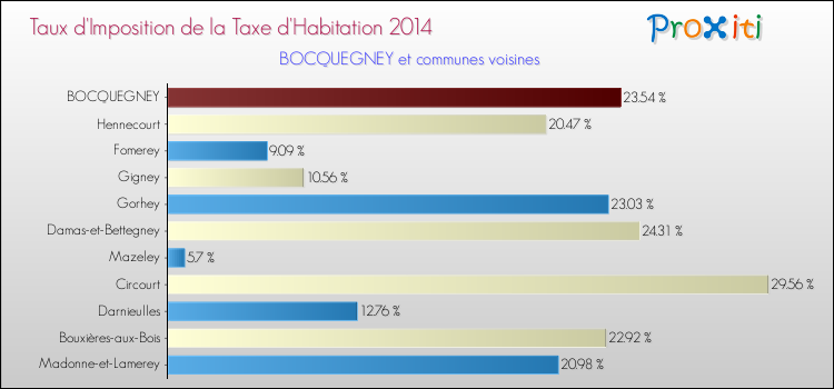 Taux d'imposition de la taxe d'habitation 2014 pour BOCQUEGNEY et les communes proches Comparaison des taux d'imposition de la taxe d'habitation 2014 pour BOCQUEGNEY et les communes voisines