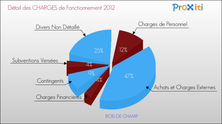 Décomposition des Charges de Fonctionnement 2012 de la commune de BOIS-DE-CHAMP Charges de Fonctionnement 2012 pour la commune de BOIS-DE-CHAMP