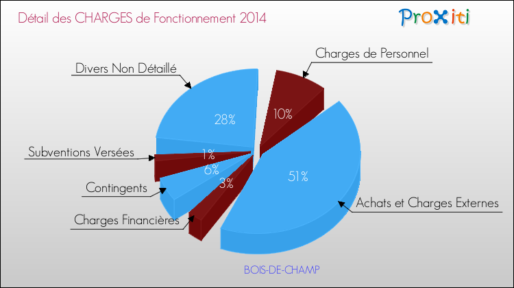 Décomposition des Charges de Fonctionnement 2014 de la commune de BOIS-DE-CHAMP Charges de Fonctionnement 2014 pour la commune de BOIS-DE-CHAMP