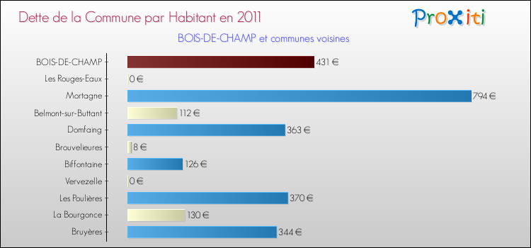 Dette par habitant de la commune en 2011 pour BOIS-DE-CHAMP et les communes proches Comparaison de la dette par habitant de la commune en 2011 pour BOIS-DE-CHAMP et les communes voisines