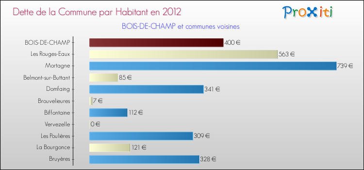 Dette par habitant de la commune en 2012 pour BOIS-DE-CHAMP et les communes proches Comparaison de la dette par habitant de la commune en 2012 pour BOIS-DE-CHAMP et les communes voisines