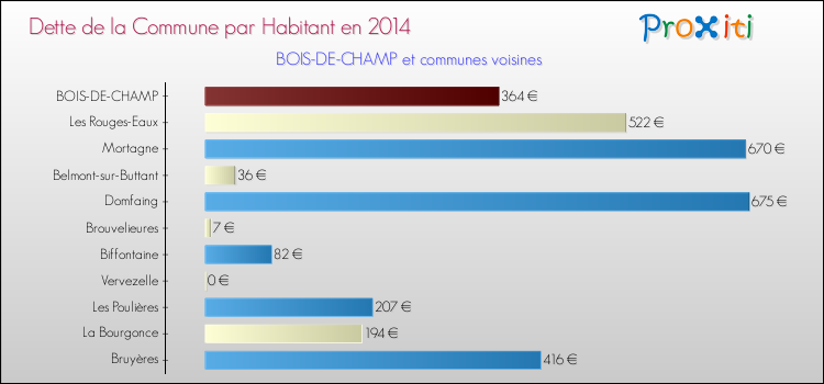 Dette par habitant de la commune en 2014 pour BOIS-DE-CHAMP et les communes proches Comparaison de la dette par habitant de la commune en 2014 pour BOIS-DE-CHAMP et les communes voisines