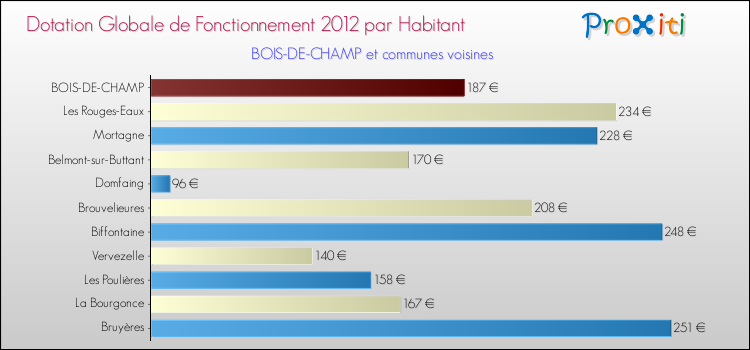 Montant des dotations globales de fonctionnement DGF par Habitant pour BOIS-DE-CHAMP et les communes proches Comparaison des des dotations globales de fonctionnement DGF par habitant pour BOIS-DE-CHAMP et les communes voisines