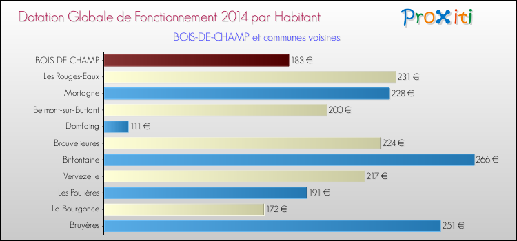 Montant des dotations globales de fonctionnement DGF par Habitant pour BOIS-DE-CHAMP et les communes proches en 2014. Comparaison des des dotations globales de fonctionnement DGF par habitant pour BOIS-DE-CHAMP et les communes voisines en 2014.