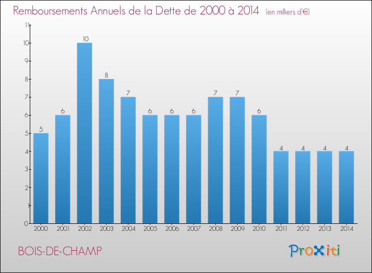 Evolution de l'annuité de la dette pour la commune de BOIS-DE-CHAMP de 2000 à 2014 Annuités de la dette pour BOIS-DE-CHAMP de 2000 à 2014