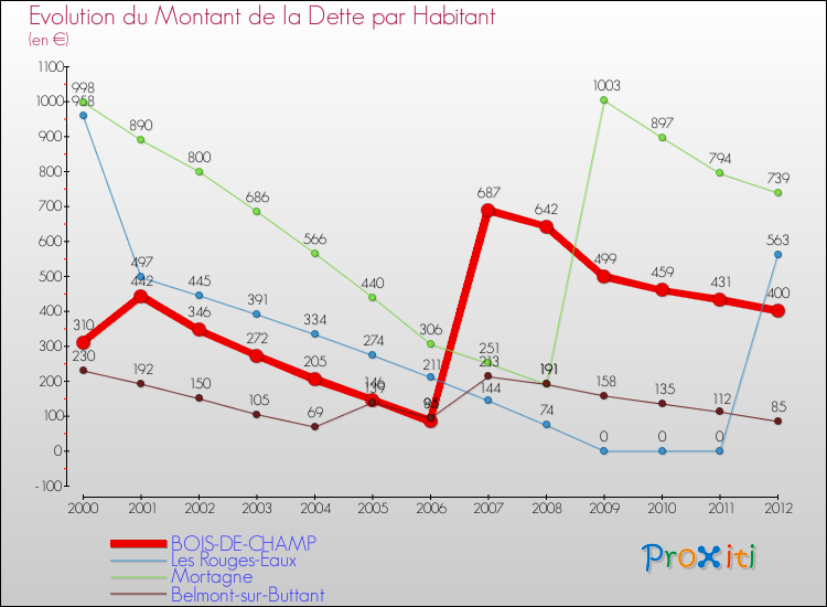 Evolution de la dette par habitant pour la commune de BOIS-DE-CHAMP et les communes proches de 2000 à 2012 Comparaison de la dette par habitant pour BOIS-DE-CHAMP et les communes voisines de 2000 à 2012