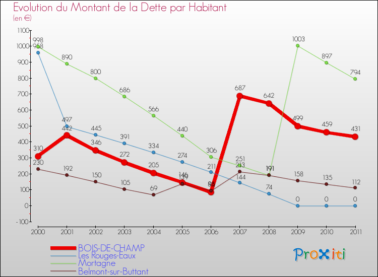Evolution de la dette par habitant pour la commune de BOIS-DE-CHAMP et les communes proches Comparaison de la dette par habitant pour BOIS-DE-CHAMP et les communes voisines