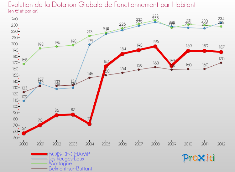Evolution et montant de la dotation globale de fonctionnement par Habitant pour BOIS-DE-CHAMP et les communes proches Comparaison des dotations globales de fonctionnement par habitant pour BOIS-DE-CHAMP et les communes voisines