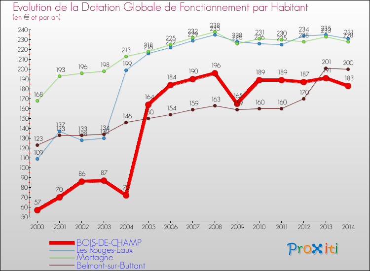 Evolution et montant de la dotation globale de fonctionnement par Habitant pour BOIS-DE-CHAMP et les communes proches de 2000 à 2014. Comparaison des dotations globales de fonctionnement par habitant pour BOIS-DE-CHAMP et les communes voisines de 2000 à 2014.