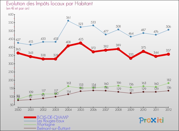 Evolution et montant des impôts locaux par Habitant pour BOIS-DE-CHAMP et les communes proches Comparaison des impôts locaux par habitant pour BOIS-DE-CHAMP et les communes voisines