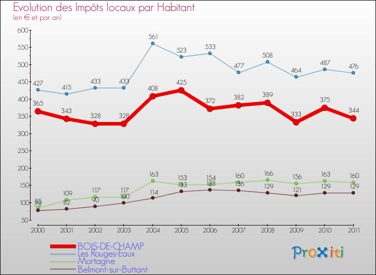 Evolution et montant des impôts locaux par Habitant pour BOIS-DE-CHAMP et les communes proches Comparaison des impôts locaux par habitant pour BOIS-DE-CHAMP et les communes voisines