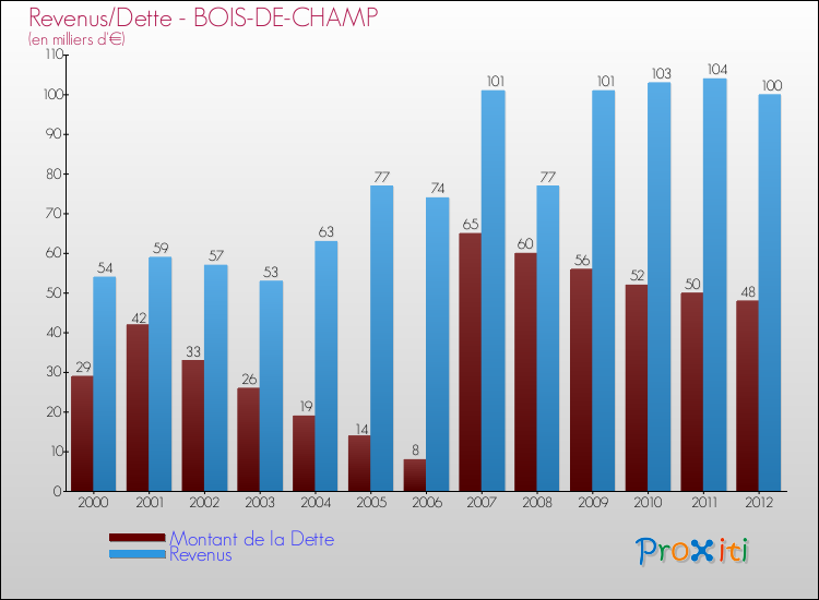 Evolution comparée de la dette et des revenus pour la commune de BOIS-DE-CHAMP de 2000 à 2012 Comparaison de la dette et des revenus pour BOIS-DE-CHAMP de 2000 à 2012
