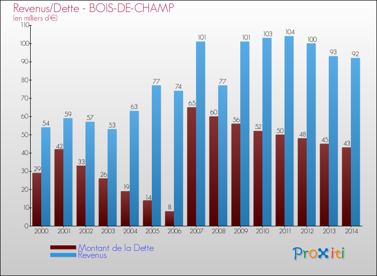 Evolution comparée de la dette et des revenus pour la commune de BOIS-DE-CHAMP de 2000 à 2014 Comparaison de la dette et des revenus pour BOIS-DE-CHAMP de 2000 à 2014