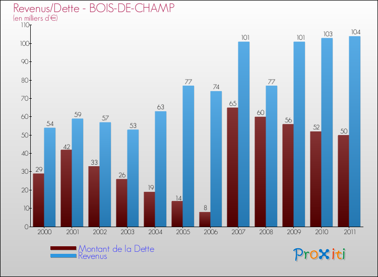 Evolution comparée de la dette et des revenus pour la commune de BOIS-DE-CHAMP de 2000 à 2011 Comparaison de la dette et des revenus pour BOIS-DE-CHAMP de 2000 à 2011