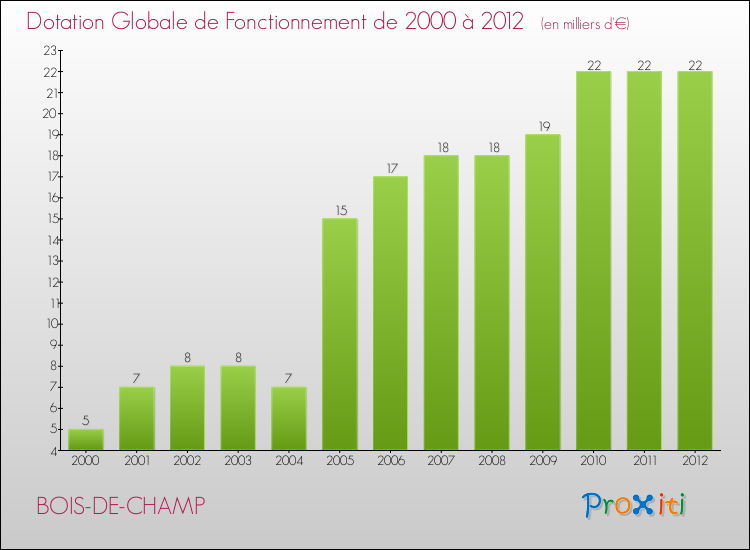 Evolution du montant de la Dotation Globale de Fonctionnement pour la commune de BOIS-DE-CHAMP de 2000 à 2012 Evolution du montant de la Dotation Globale de Fonctionnement pour BOIS-DE-CHAMP de 2000 à 2012