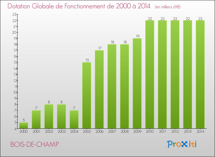 Evolution du montant de la Dotation Globale de Fonctionnement pour la commune de BOIS-DE-CHAMP de 2000 à 2014 Evolution du montant de la Dotation Globale de Fonctionnement pour BOIS-DE-CHAMP de 2000 à 2014