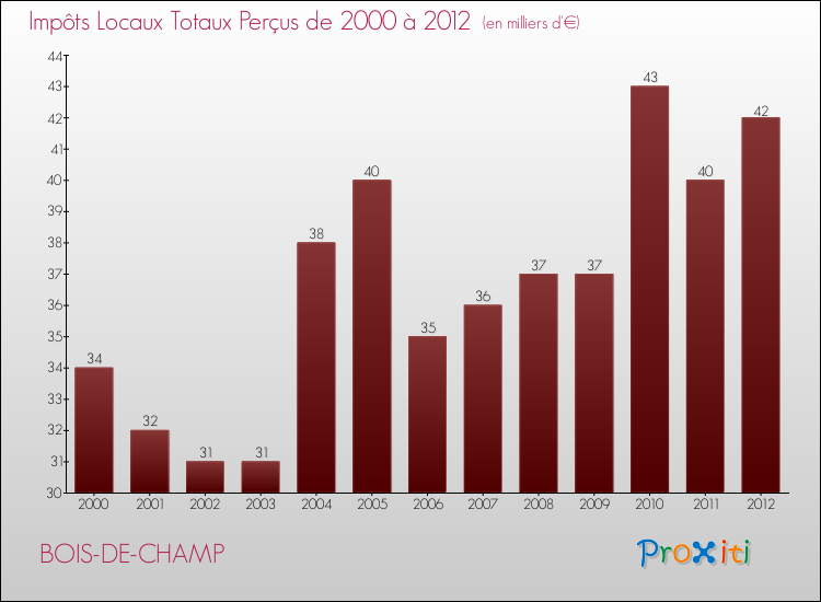 Evolution des Impôts Locaux pour la commune de BOIS-DE-CHAMP de 2000 à 2012 Evolution des Impôts Locaux pour BOIS-DE-CHAMP de 2000 à 2012