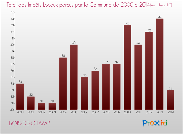 Evolution des Impôts Locaux pour la commune de BOIS-DE-CHAMP de 2000 à 2014 Evolution des Impôts Locaux pour BOIS-DE-CHAMP de 2000 à 2014