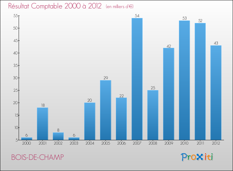 Evolution du résultat comptable pour la commune de BOIS-DE-CHAMP de 2000 à 2012 Evolution du résultat comptable pour BOIS-DE-CHAMP de 2000 à 2012