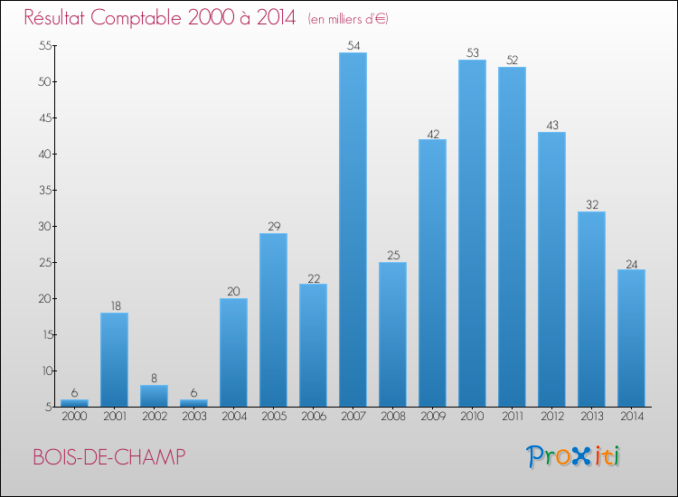 Evolution du résultat comptable pour la commune de BOIS-DE-CHAMP de 2000 à 2014 Evolution du résultat comptable pour BOIS-DE-CHAMP de 2000 à 2014