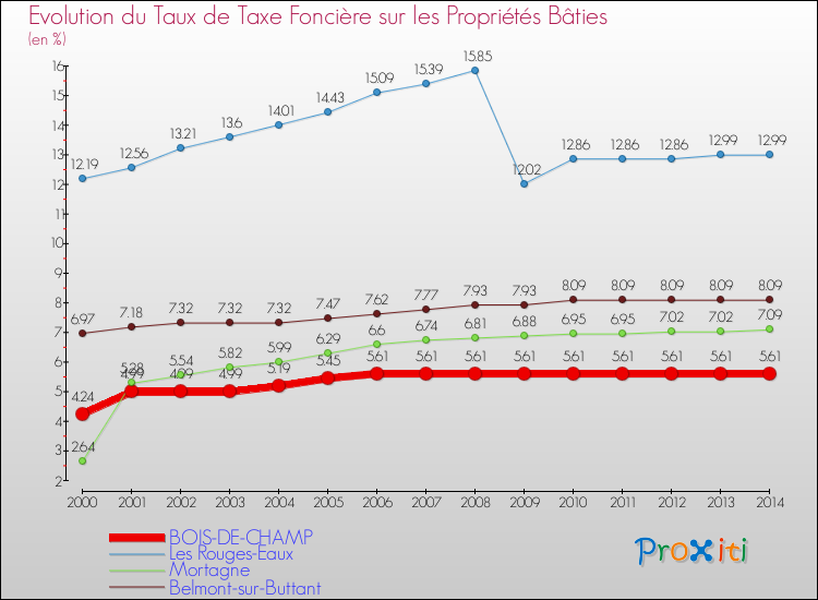 Evolution du taux de la taxe foncière sur le bati pour BOIS-DE-CHAMP et les communes proches de 2000 à 2014 Comparaison des taux de taxe foncière sur le bati pour BOIS-DE-CHAMP et les communes voisines de 2000 à 2014