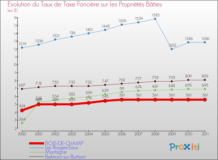 Evolution du taux de la taxe foncière sur le bati pour BOIS-DE-CHAMP et les communes proches Comparaison des taux de taxe foncière sur le bati pour BOIS-DE-CHAMP et les communes voisines