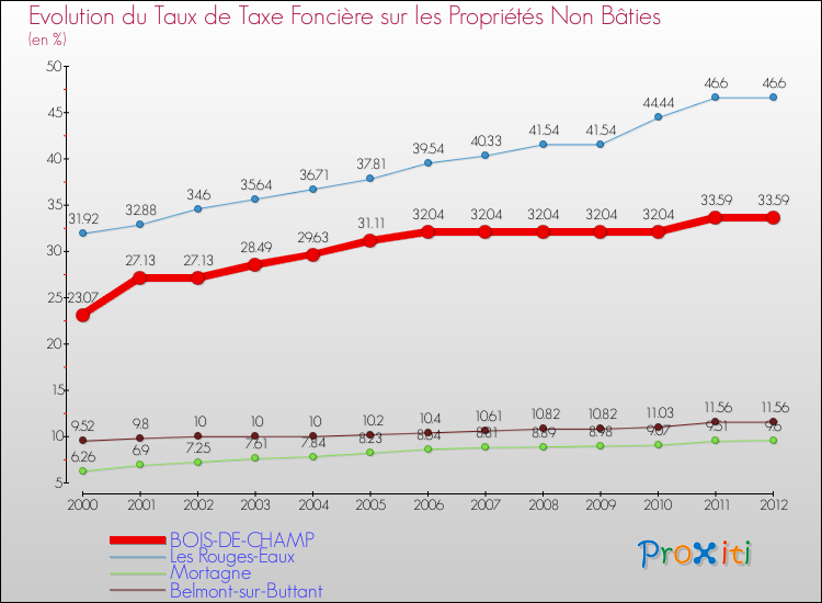 Evolution du taux de la taxe foncière sur les immeubles et terrains non batis pour BOIS-DE-CHAMP et les communes proches de 2000 à 2012 Comparaison des taux de la taxe foncière sur les immeubles et terrains non batis pour BOIS-DE-CHAMP et les communes voisines de 2000 à 2012