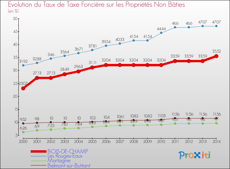 Evolution du taux de la taxe foncière sur les immeubles et terrains non batis pour BOIS-DE-CHAMP et les communes proches de 2000 à 2014 Comparaison des taux de la taxe foncière sur les immeubles et terrains non batis pour BOIS-DE-CHAMP et les communes voisines de 2000 à 2014