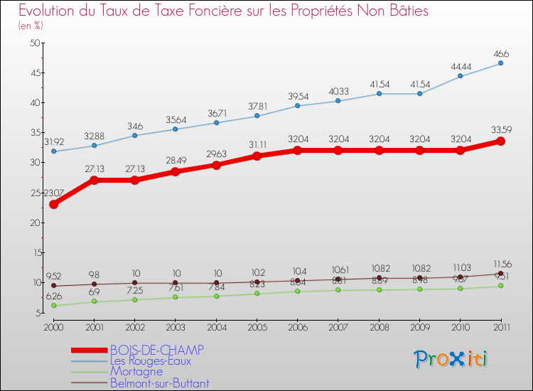 Evolution du taux de la taxe foncière sur les immeubles et terrains non batis pour BOIS-DE-CHAMP et les communes proches Comparaison des taux de la taxe foncière sur les immeubles et terrains non batis pour BOIS-DE-CHAMP et les communes voisines