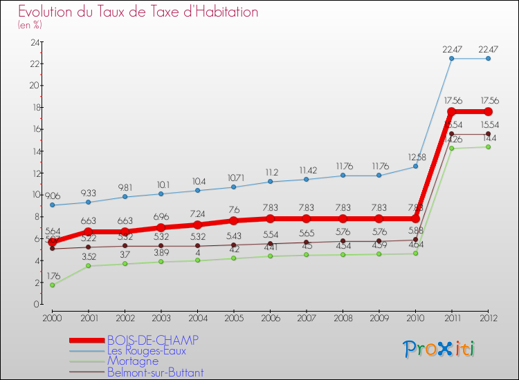 Evolution du taux de la taxe d'habitation pour BOIS-DE-CHAMP et les communes proches Comparaison des taux de la taxe d'habitation pour BOIS-DE-CHAMP et les communes voisines
