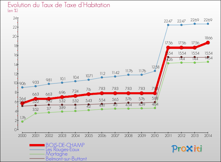 Evolution du taux de la taxe d'habitation pour BOIS-DE-CHAMP et les communes proches de 2000 à 2014 Comparaison des taux de la taxe d'habitation pour BOIS-DE-CHAMP et les communes voisines de 2000 à 2014