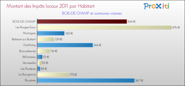 Montant des impôts locaux par Habitant pour BOIS-DE-CHAMP et les communes proches Comparaison des impôts locaux par habitant pour BOIS-DE-CHAMP et les communes voisines
