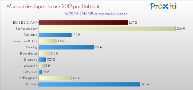 Montant des impôts locaux par Habitant pour BOIS-DE-CHAMP et les communes proches Comparaison des impôts locaux par habitant pour BOIS-DE-CHAMP et les communes voisines