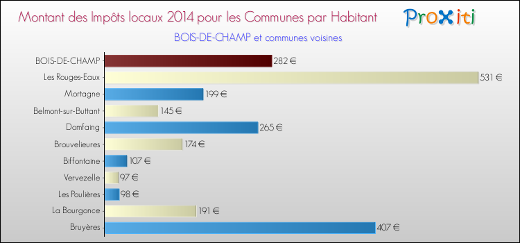 Montant des impôts locaux par Habitant pour BOIS-DE-CHAMP et les communes proches en 2014 Comparaison des impôts locaux par habitant pour BOIS-DE-CHAMP et les communes voisines en 2014